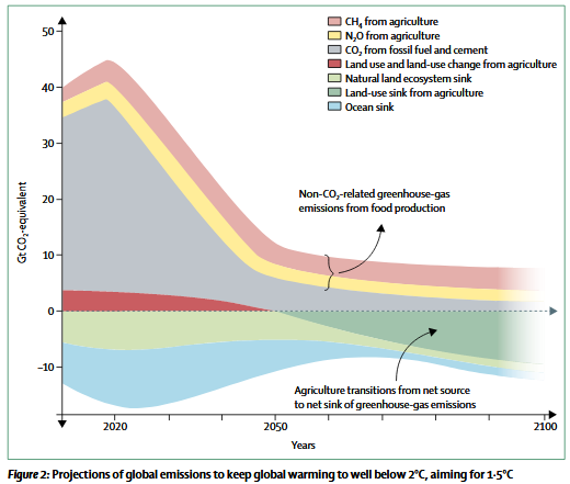 Figure: contribution of agriculture to global warming