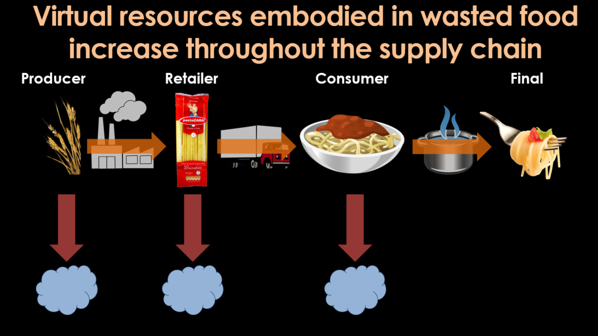 Diagram of supply chain