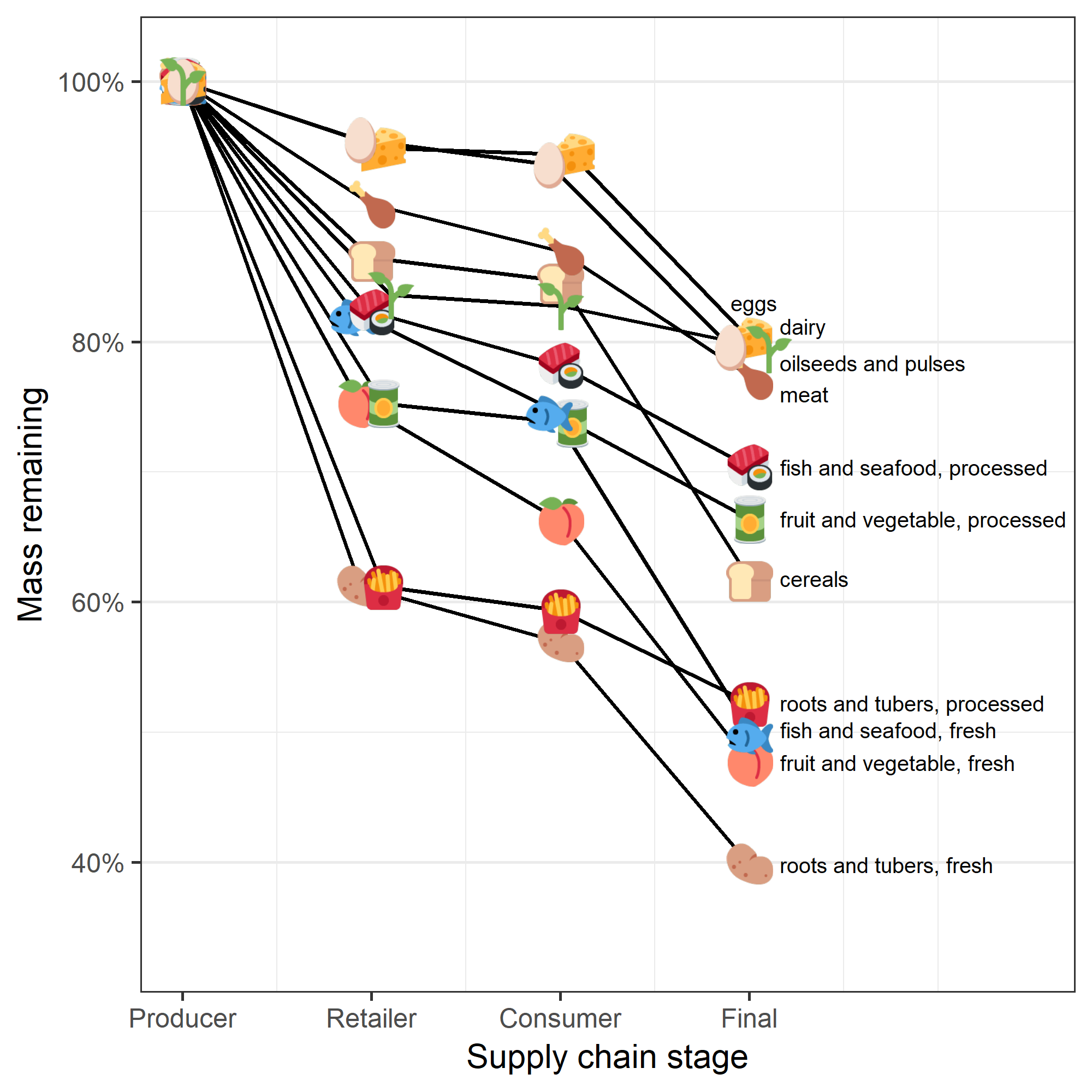 Food waste by food type and stage