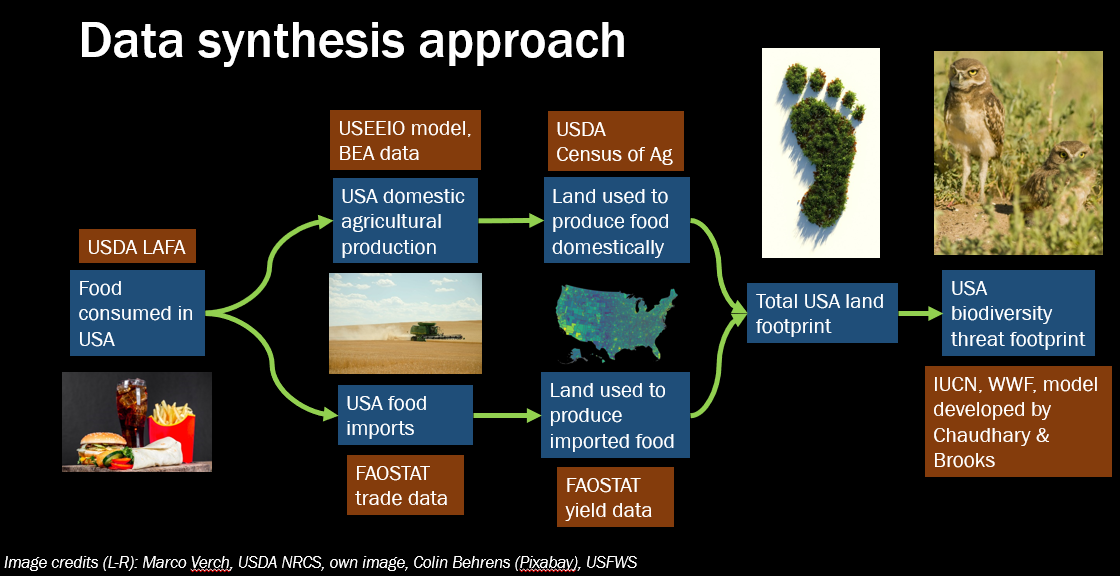 <i>A diagram of how we modeled the USA food system's environmental impacts</i>