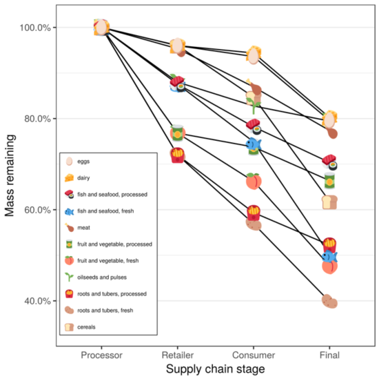 Food loss by food type, using FAO data - figure by QDR