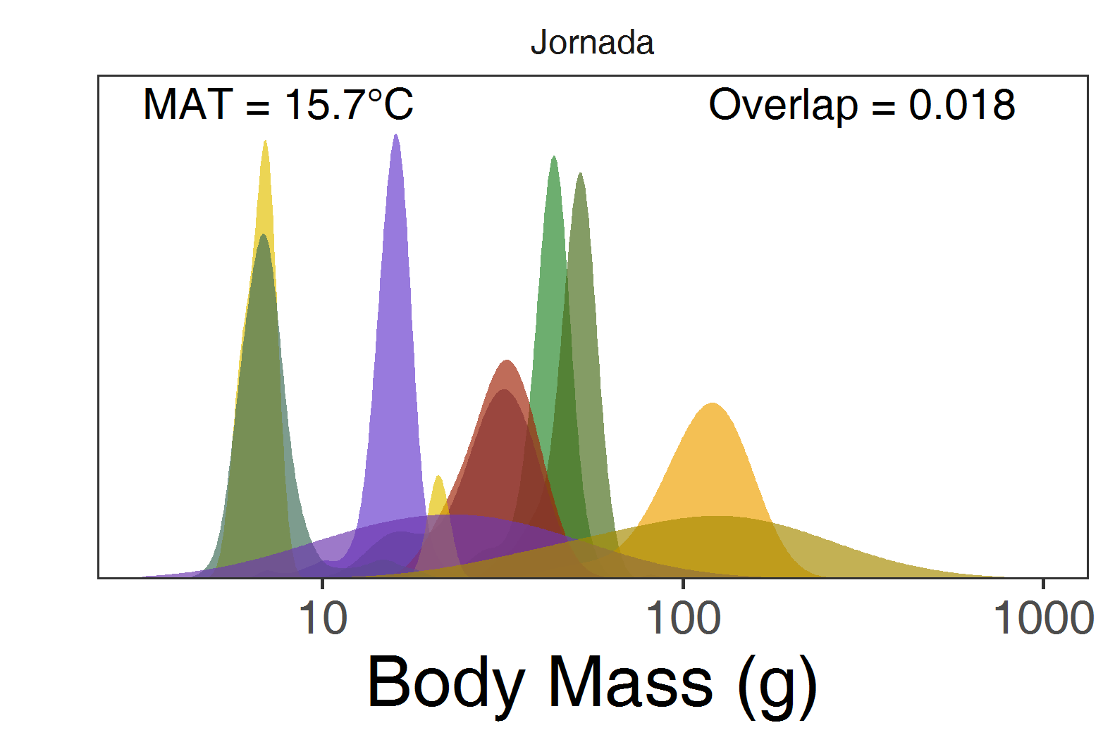 Rodent body size overlap - figure by QDR